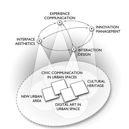 DUL research themes and projects overview